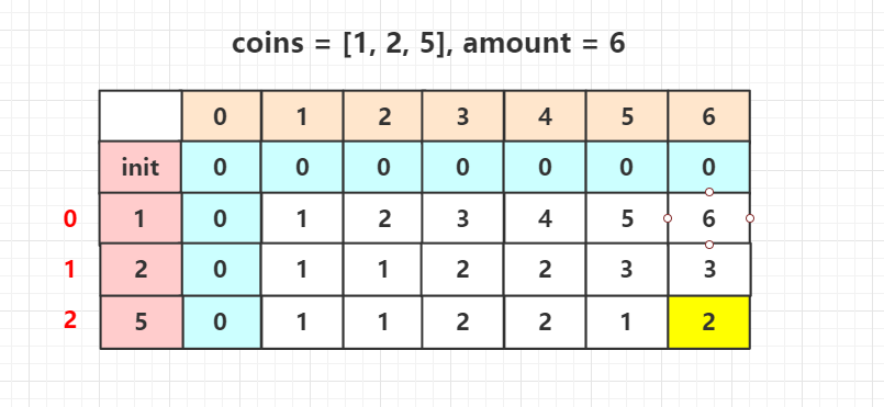 leetcode-322-coin-change-acwing